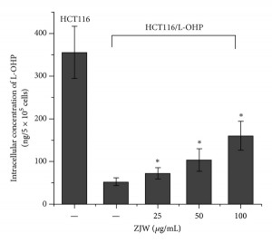 huang lian cancer research